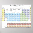 Pesquisar por periodic table pósteres Science