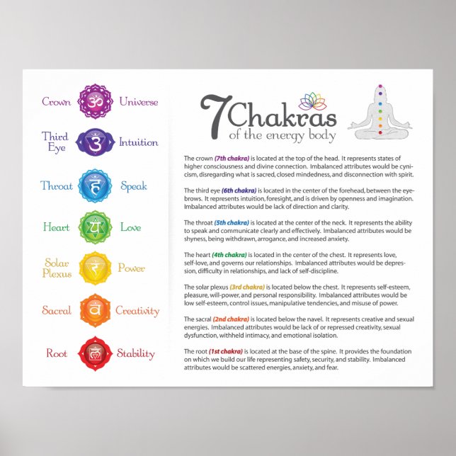 7 Chakra Energy Body Poster (Frente)