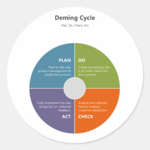 Adesivo Ciclo de Deming - PDCA