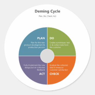 Adesivo Ciclo de Deming - PDCA