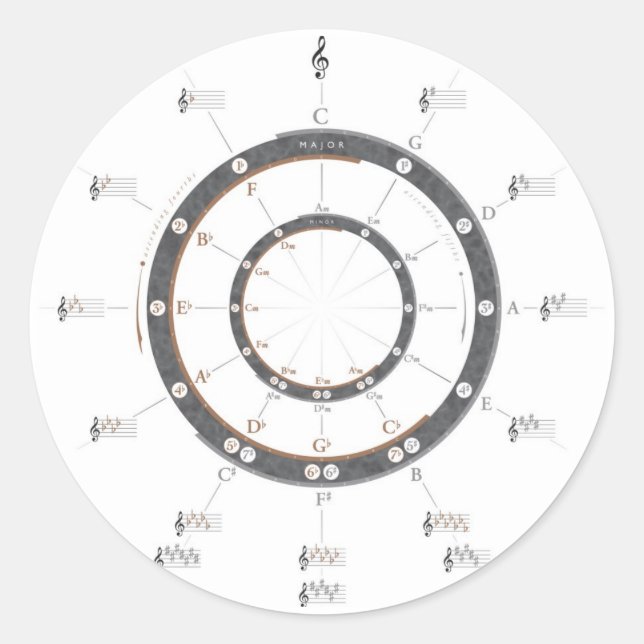 Adesivo Círculo dos Quintos (Frente)