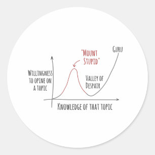 Adesivo Monte Estúpido Dunning Efeito Kruger Clássico Ro