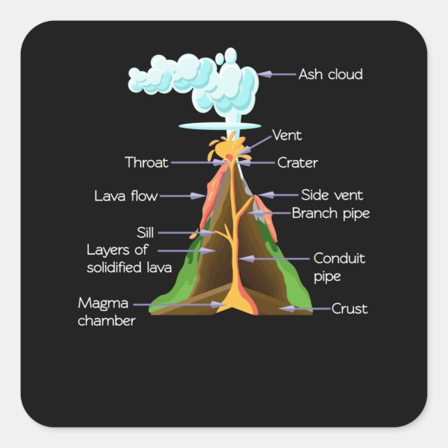 Adesivo Quadrado Componentes do vulcão Geologia Meninas Volcanos (Frente)