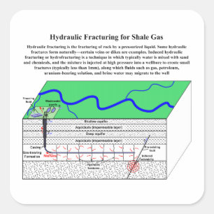 Adesivo Quadrado Diagrama de Hydrofracturing Fracking Fraccing