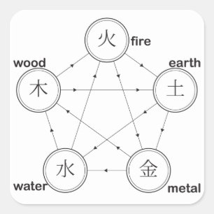 Adesivo Quadrado Fogo, Terra, Símbolos de Madeira Metálica