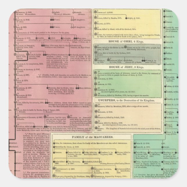Adesivo Quadrado Linha do tempo da história bíblica sagrada (Frente)