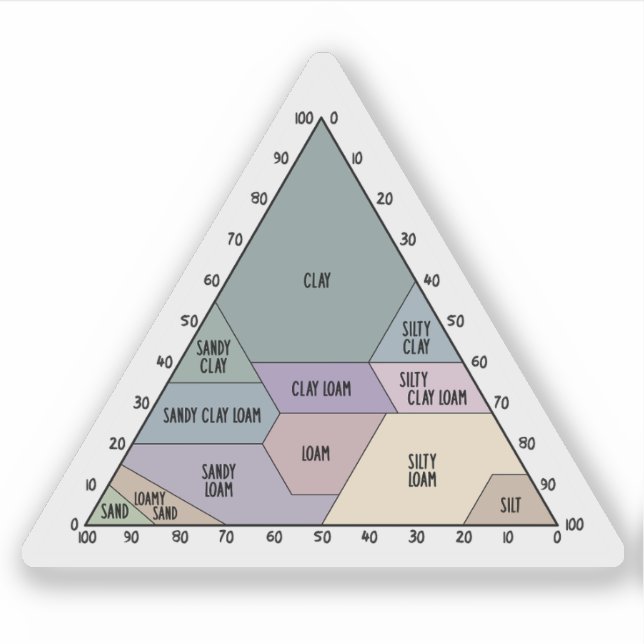 Adesivo Triângulo de Classificação de Textura do Solo Cien (Frente)