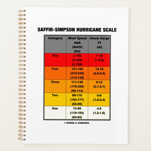Agenda Saffir-Simpson Hurricane Scale Meteorology (Frente)