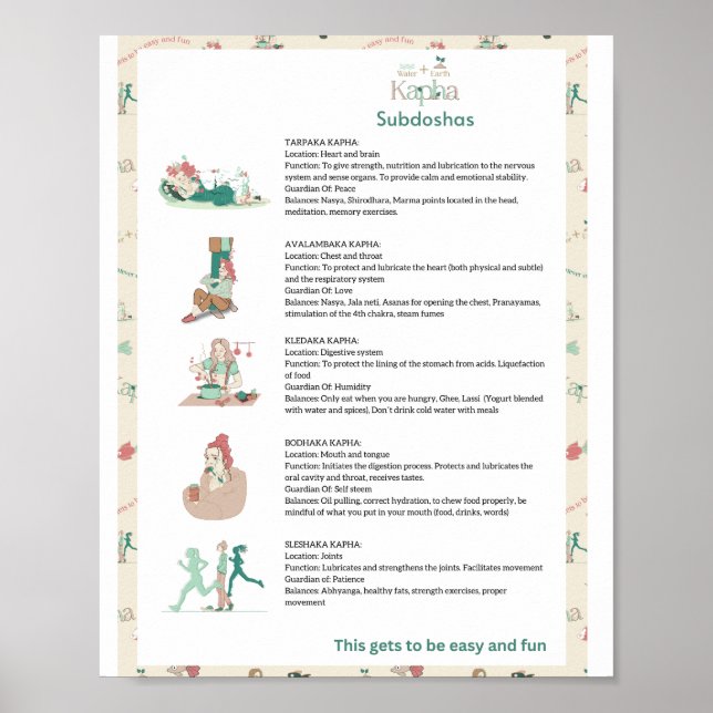 Ayurveda Kapha Subdoshas Poster (Frente)