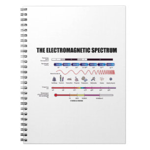 Caderno Espiral O espectro eletromagnético (comprimentos de onda