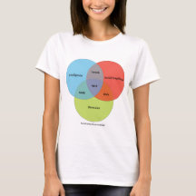 Diagrama de Venn nerd