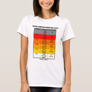 Camiseta Escala do furacão de Saffir-Simpson (meteorologia)