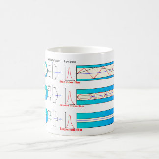 Caneca De Café Diagrama Gráfico Tipos de fibra óptica multimodo