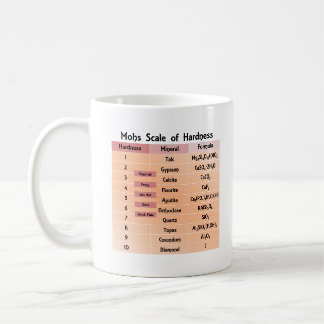 Caneca De Café Escala de Dureza de Mohs (Esquerda)