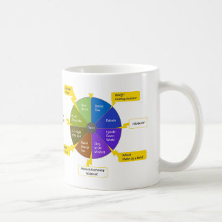 Caneca De Café modelo StoryJoules & roda de cores, para destros