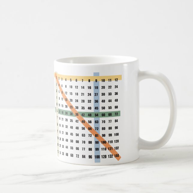 Caneca De Café Multiplicação/mesa das épocas (Direita)