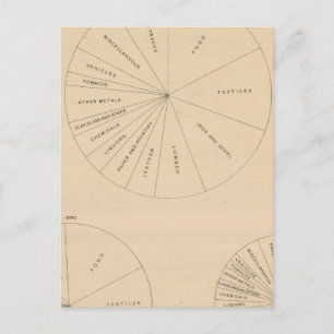 Cartão Postal 191 Produtos manufaturados em valor 1880-1900