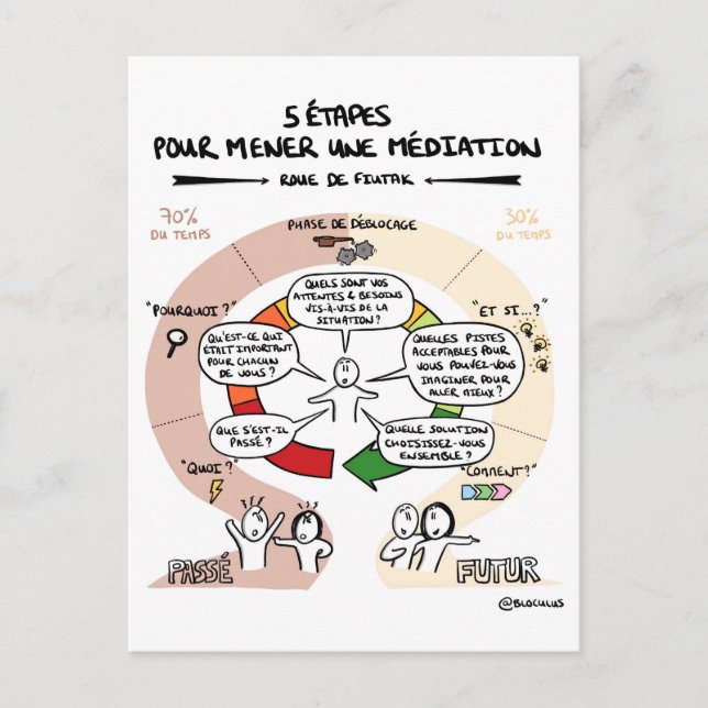 Cartão Postal "5 étapes pour mener une médiation" (Frente)