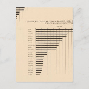 Cartão Postal 74 Parentesco estrangeiro da população branca por 