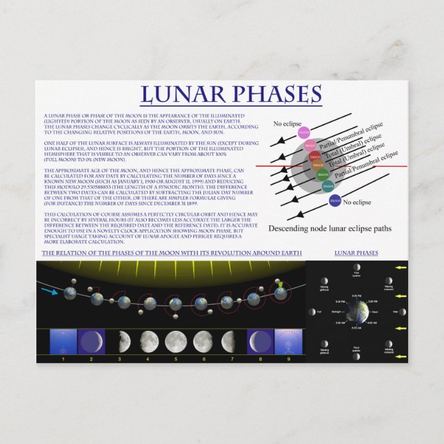 Cartão Postal Diagrama das Fases Lunares da Lua da Terra (Frente)