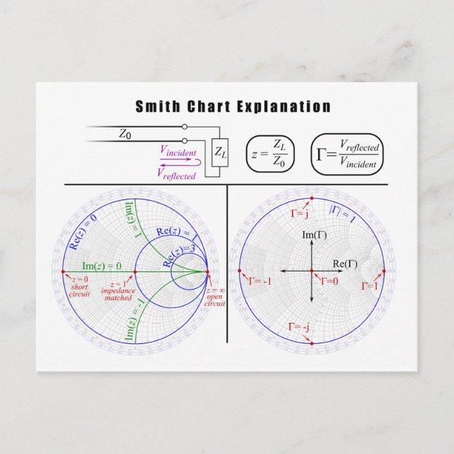 Cartão Postal Diagrama de Explicação do Gráfico Smith (Frente)