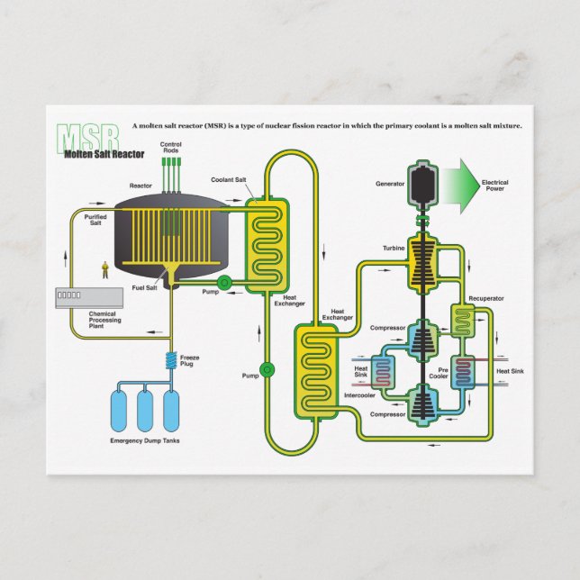 Cartão Postal Diagrama de um reator nuclear de cisão nuclear de  (Frente)