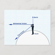 Diagrama dos Horizontes Relativos