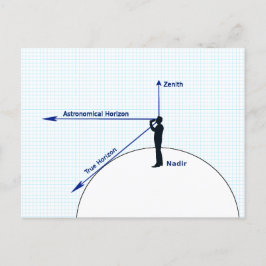 Cartão Postal Diagrama dos Horizontes Relativos