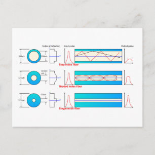 Cartão Postal Diagrama Gráfico Tipos de fibra óptica multimodo