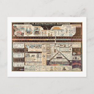 Cartão Postal Gráfico de Vintagens de Radiações Eletromagnéticas