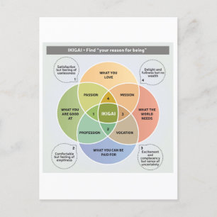 Cartão Postal IKIGAI Ilustração - Encontre seu motivo para ser