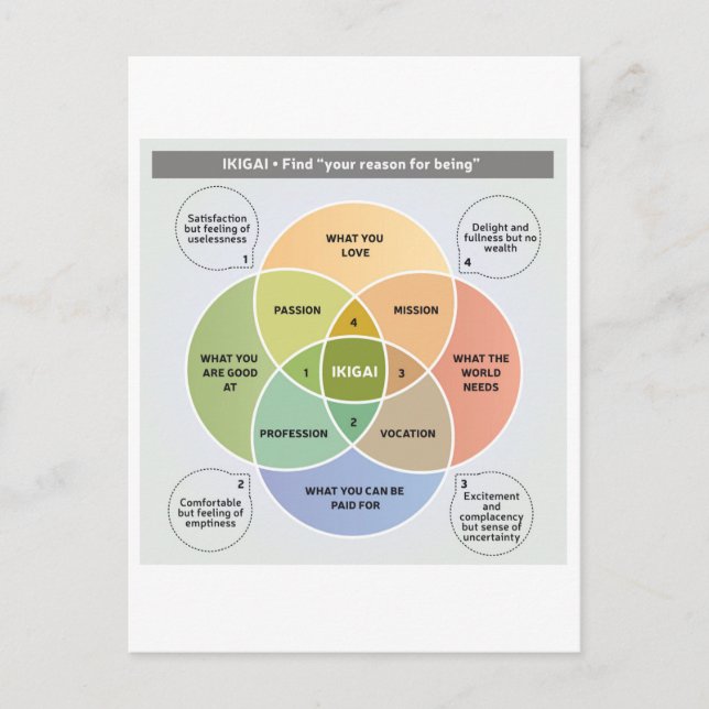 Cartão Postal IKIGAI Ilustração - Encontre seu motivo para ser (Frente)