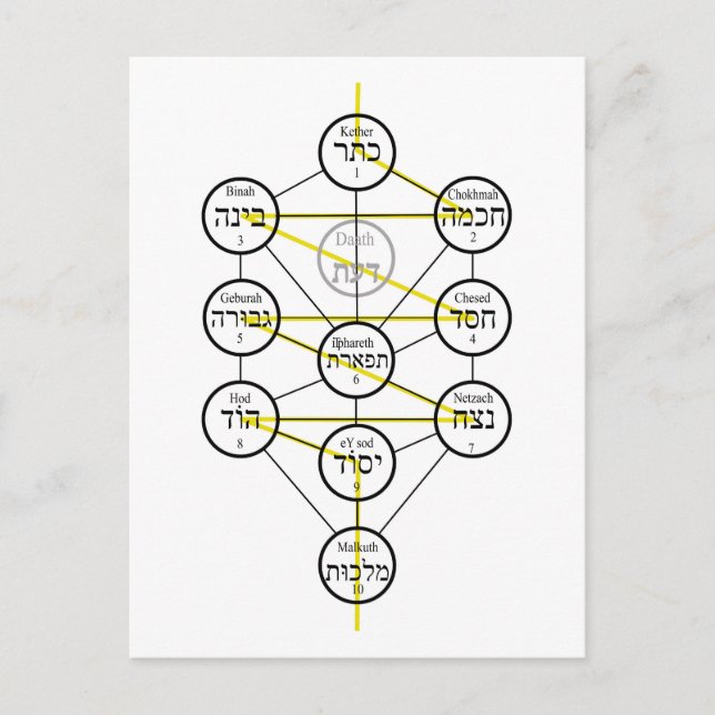 Cartão Postal Kabbalistic Tree of life hebrew sephiroth  (Frente)