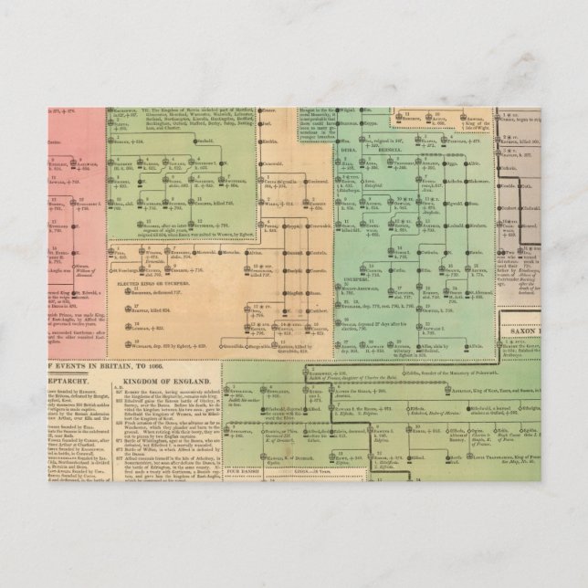 Cartão Postal Linha do tempo dos Anglo-Saxões de 455 a 1066 (Frente)