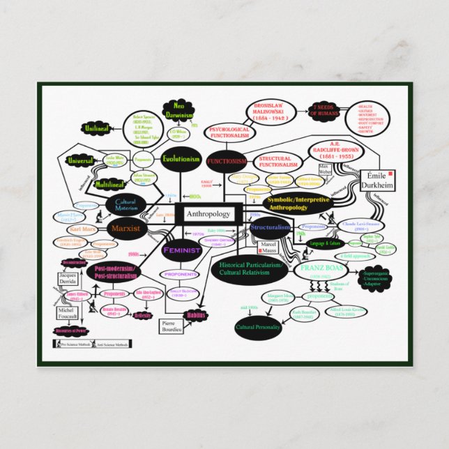 Cartão Postal Mapa de Conceitos de Antropologia (Frente)