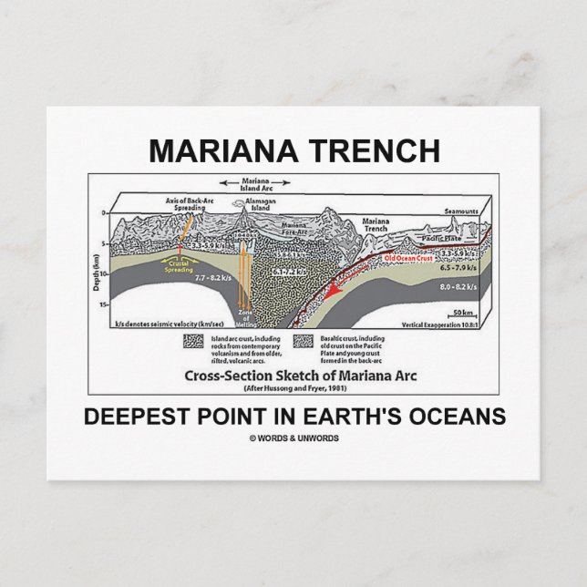 Cartão Postal Mariana Trench Ponto Mais Profundo nos Oceanos da  (Frente)