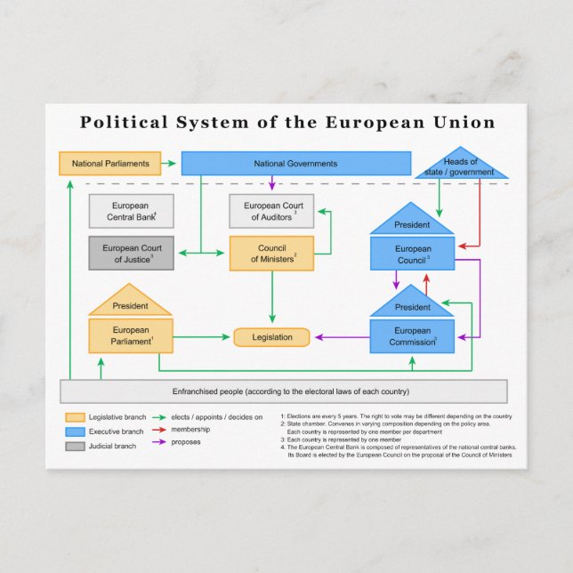 Cartão Postal Sistema político do diagrama da União Europeia (Frente)