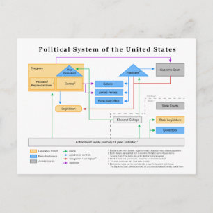 Cartão Postal Sistema Político dos Estados Unidos Diagrama