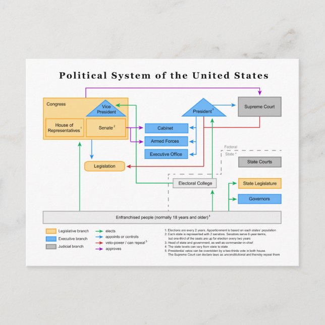 Cartão Postal Sistema Político dos Estados Unidos Diagrama (Frente)
