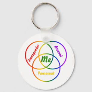 Chaveiro diagrama Venn três identidades