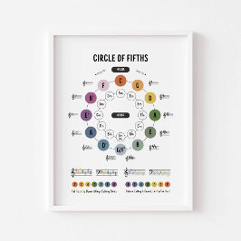 Círculo da teoria da música do quinto poster