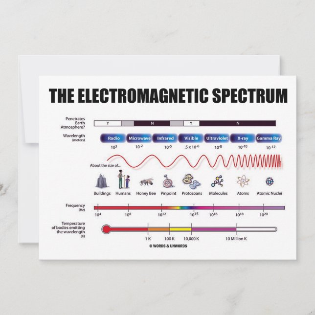 Convites Espectro Eletromagnético (Física) (Frente)