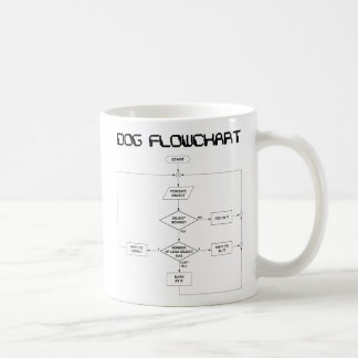 De Café Caneca do fluxograma do cão