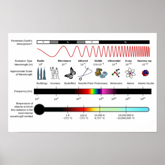 Diagrama de Poster Propriedades do Espectro Eletro (Frente)