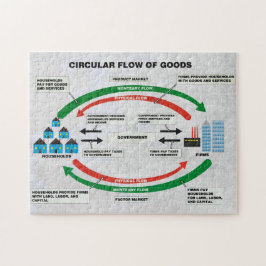 Fluxo circular do quebra-cabeça dos bens