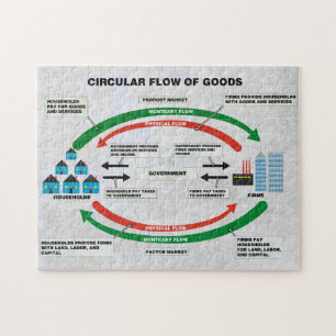 Fluxo circular do quebra-cabeça dos bens
