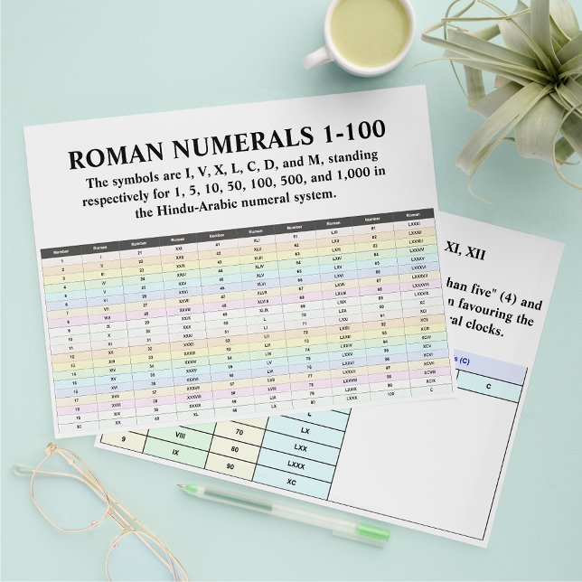 Flyer Cartazes de Gráficos de Números Romanos a Granel (Educational Roman numerals flyers)