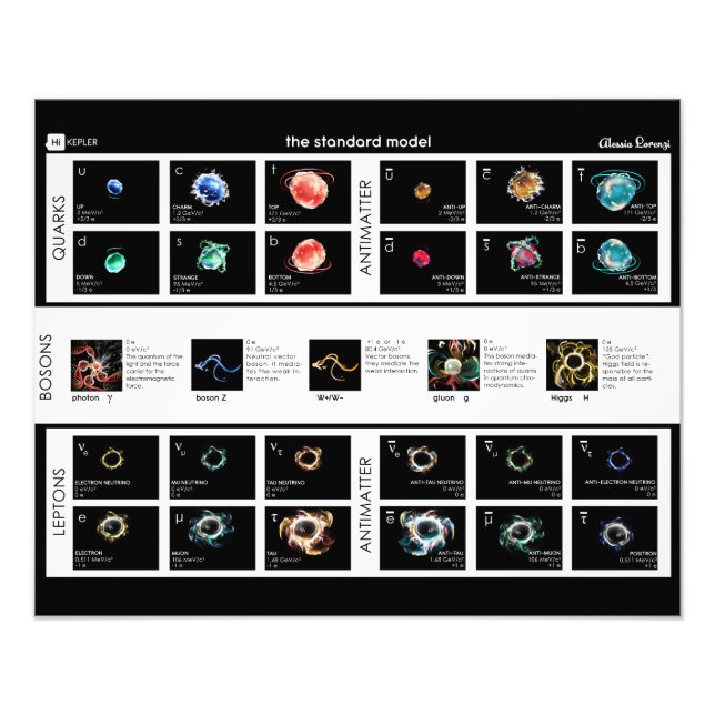 Foto O modelo padrão de partículas (Frente)