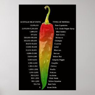 Gráfico de calor Scoville   Tipos de Poster de pim