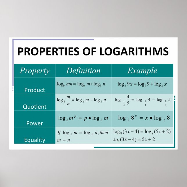 Gráfico de Poster de Matemática de Logarithms (Frente)